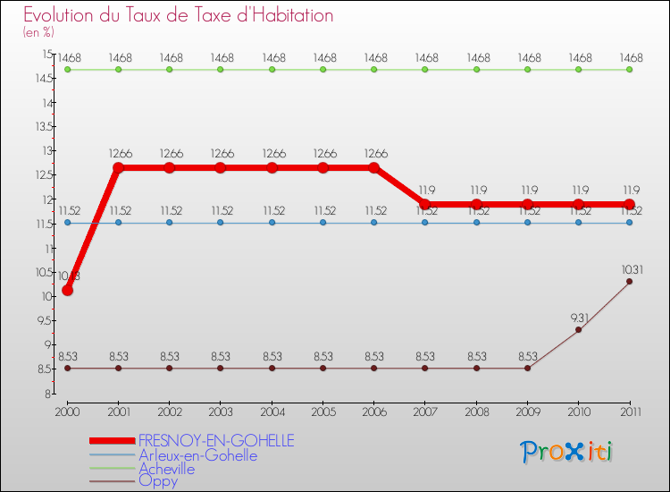 Evolution du taux de la taxe d'habitation pour FRESNOY-EN-GOHELLE et les communes proches Comparaison des taux de la taxe d'habitation pour FRESNOY-EN-GOHELLE et les communes voisines