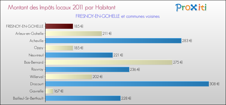 Montant des impôts locaux par Habitant pour FRESNOY-EN-GOHELLE et les communes proches Comparaison des impôts locaux par habitant pour FRESNOY-EN-GOHELLE et les communes voisines