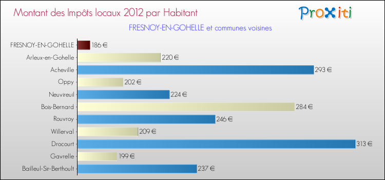 Montant des impôts locaux par Habitant pour FRESNOY-EN-GOHELLE et les communes proches Comparaison des impôts locaux par habitant pour FRESNOY-EN-GOHELLE et les communes voisines
