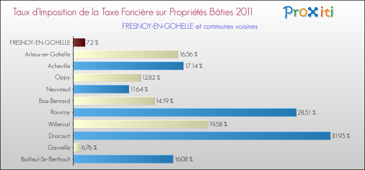 Taux d'imposition de la taxe foncière sur le bati 2011 pour FRESNOY-EN-GOHELLE et les communes proches Comparaison des taux d'imposition de la taxe foncière sur le bati 2011 pour FRESNOY-EN-GOHELLE et les communes voisines