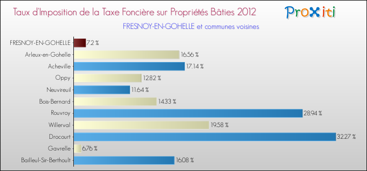 Taux d'imposition de la taxe foncière sur le bati 2012 pour FRESNOY-EN-GOHELLE et les communes proches Comparaison des taux d'imposition de la taxe foncière sur le bati 2012 pour FRESNOY-EN-GOHELLE et les communes voisines