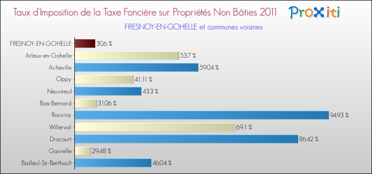 Taux d'imposition de la taxe foncière sur les immeubles et terrains non batis 2011 pour FRESNOY-EN-GOHELLE et les communes proches Comparaison des taux d'imposition de la taxe foncière sur les immeubles et terrains non batis 2011 pour FRESNOY-EN-GOHELLE et les communes voisines