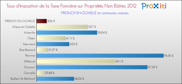 Taux d'imposition de la taxe foncière sur les immeubles et terrains non batis 2012 pour FRESNOY-EN-GOHELLE et les communes proches Comparaison des taux d'imposition de la taxe foncière sur les immeubles et terrains non batis 2012 pour FRESNOY-EN-GOHELLE et les communes voisines
