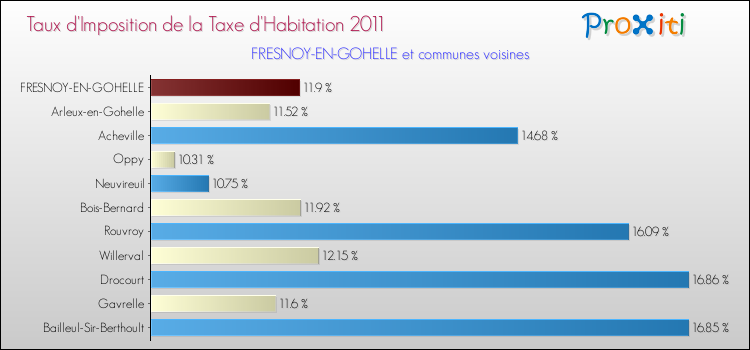 Taux d'imposition de la taxe d'habitation 2011 pour FRESNOY-EN-GOHELLE et les communes proches Comparaison des taux d'imposition de la taxe d'habitation 2011 pour FRESNOY-EN-GOHELLE et les communes voisines