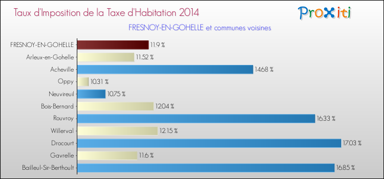 Taux d'imposition de la taxe d'habitation 2014 pour FRESNOY-EN-GOHELLE et les communes proches Comparaison des taux d'imposition de la taxe d'habitation 2014 pour FRESNOY-EN-GOHELLE et les communes voisines
