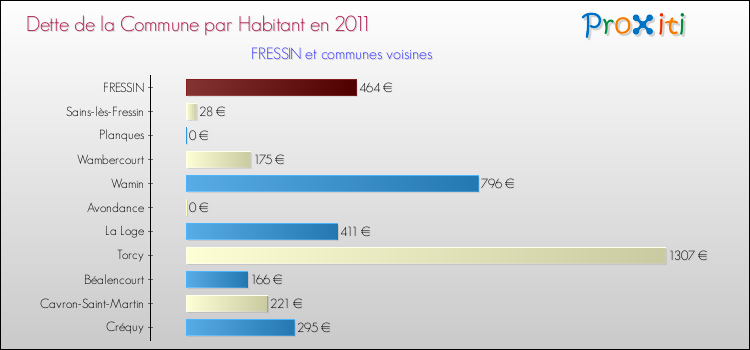 Dette par habitant de la commune en 2011 pour FRESSIN et les communes proches Comparaison de la dette par habitant de la commune en 2011 pour FRESSIN et les communes voisines