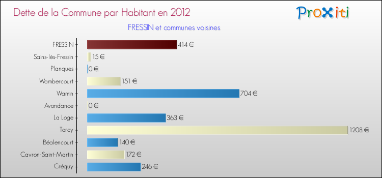 Dette par habitant de la commune en 2012 pour FRESSIN et les communes proches Comparaison de la dette par habitant de la commune en 2012 pour FRESSIN et les communes voisines