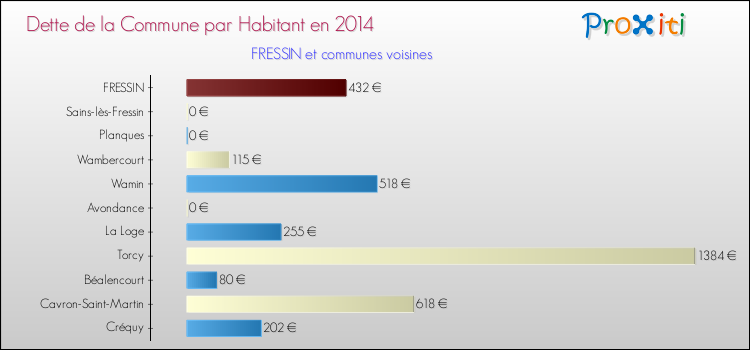 Dette par habitant de la commune en 2014 pour FRESSIN et les communes proches Comparaison de la dette par habitant de la commune en 2014 pour FRESSIN et les communes voisines