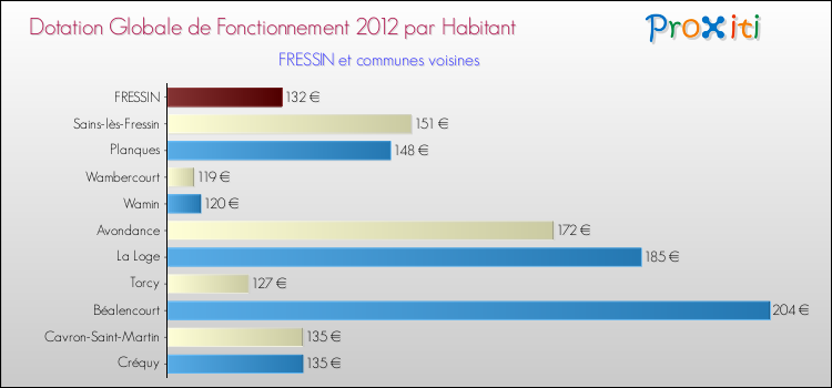 Montant des dotations globales de fonctionnement DGF par Habitant pour FRESSIN et les communes proches Comparaison des des dotations globales de fonctionnement DGF par habitant pour FRESSIN et les communes voisines