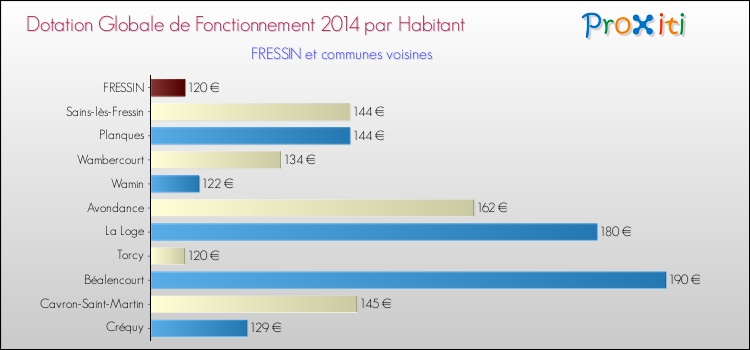 Montant des dotations globales de fonctionnement DGF par Habitant pour FRESSIN et les communes proches en 2014. Comparaison des des dotations globales de fonctionnement DGF par habitant pour FRESSIN et les communes voisines en 2014.