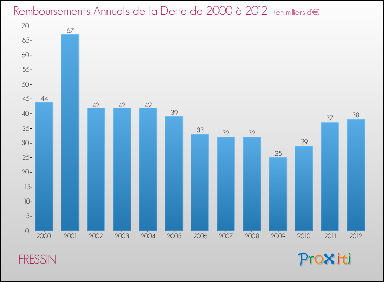 Evolution de l'annuité de la dette pour la commune de FRESSIN de 2000 à 2012 Annuités de la dette pour FRESSIN de 2000 à 2012