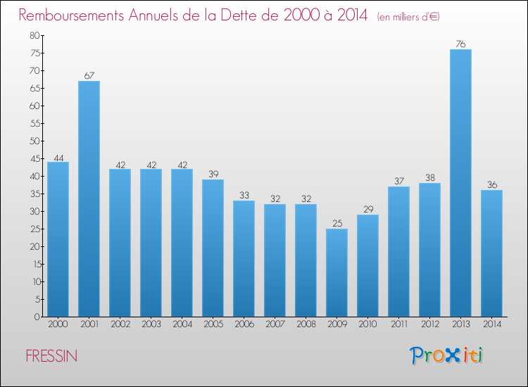 Evolution de l'annuité de la dette pour la commune de FRESSIN de 2000 à 2014 Annuités de la dette pour FRESSIN de 2000 à 2014