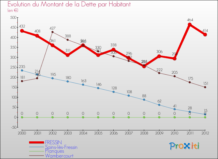 Evolution de la dette par habitant pour la commune de FRESSIN et les communes proches de 2000 à 2012 Comparaison de la dette par habitant pour FRESSIN et les communes voisines de 2000 à 2012