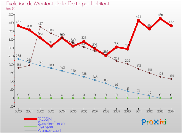 Evolution de la dette par habitant pour la commune de FRESSIN et les communes proches de 2000 à 2014 Comparaison de la dette par habitant pour FRESSIN et les communes voisines de 2000 à 2014