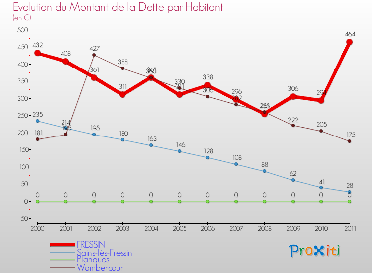 Evolution de la dette par habitant pour la commune de FRESSIN et les communes proches Comparaison de la dette par habitant pour FRESSIN et les communes voisines