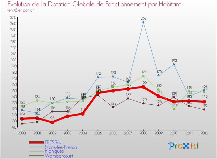 Evolution et montant de la dotation globale de fonctionnement par Habitant pour FRESSIN et les communes proches Comparaison des dotations globales de fonctionnement par habitant pour FRESSIN et les communes voisines