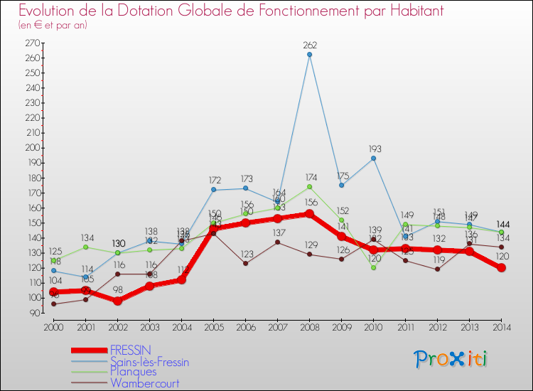 Evolution et montant de la dotation globale de fonctionnement par Habitant pour FRESSIN et les communes proches de 2000 à 2014. Comparaison des dotations globales de fonctionnement par habitant pour FRESSIN et les communes voisines de 2000 à 2014.