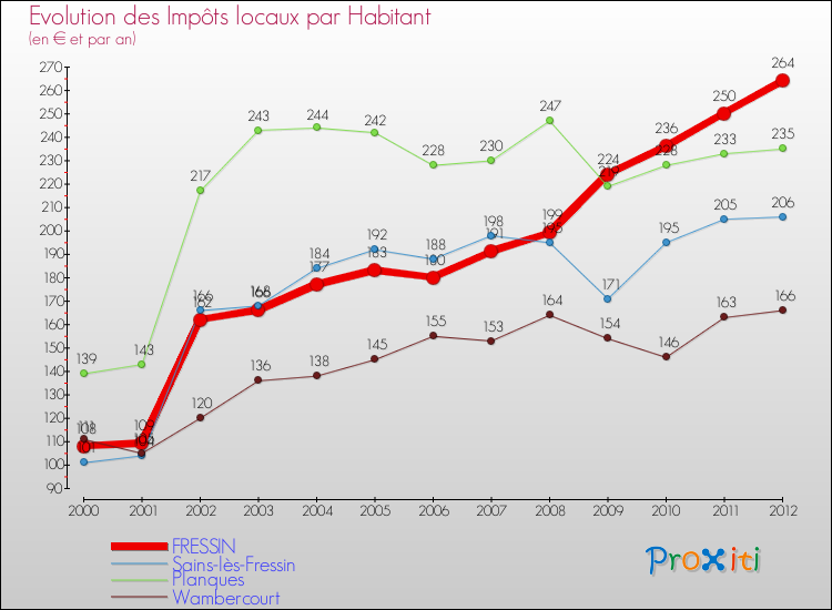 Evolution et montant des impôts locaux par Habitant pour FRESSIN et les communes proches Comparaison des impôts locaux par habitant pour FRESSIN et les communes voisines