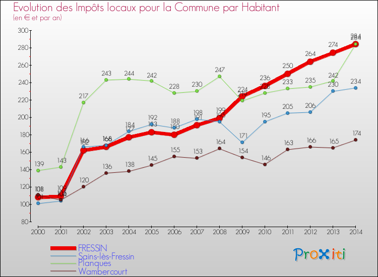 Evolution et montant des impôts locaux par Habitant pour FRESSIN et les communes proches de 2000 à 2014 Comparaison des impôts locaux par habitant pour FRESSIN et les communes voisines de 2000 à 2014