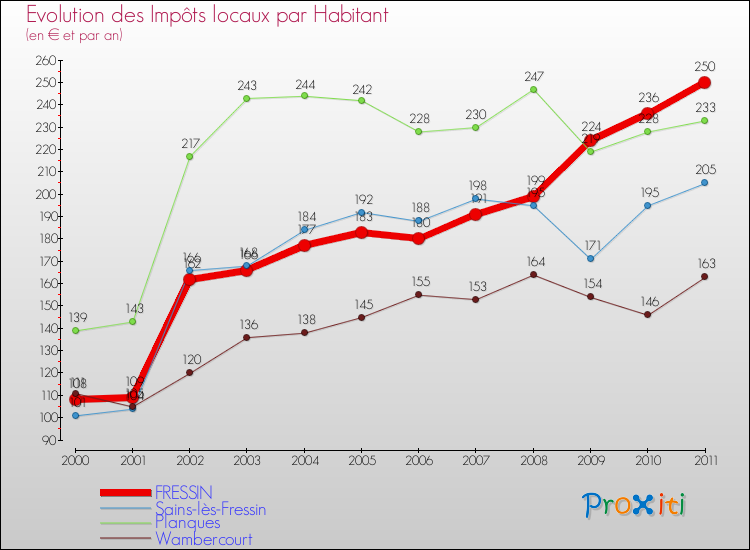 Evolution et montant des impôts locaux par Habitant pour FRESSIN et les communes proches Comparaison des impôts locaux par habitant pour FRESSIN et les communes voisines