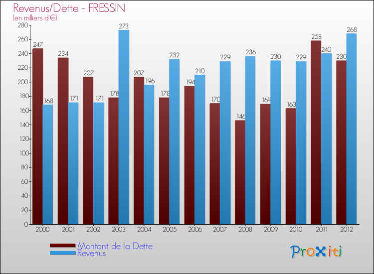 Evolution comparée de la dette et des revenus pour la commune de FRESSIN de 2000 à 2012 Comparaison de la dette et des revenus pour FRESSIN de 2000 à 2012