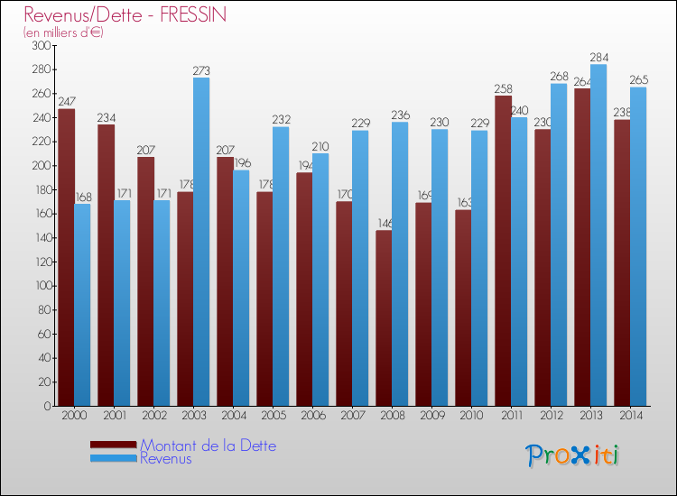 Evolution comparée de la dette et des revenus pour la commune de FRESSIN de 2000 à 2014 Comparaison de la dette et des revenus pour FRESSIN de 2000 à 2014