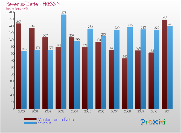 Evolution comparée de la dette et des revenus pour la commune de FRESSIN de 2000 à 2011 Comparaison de la dette et des revenus pour FRESSIN de 2000 à 2011
