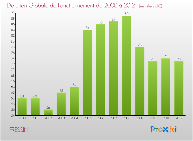 Evolution du montant de la Dotation Globale de Fonctionnement pour la commune de FRESSIN de 2000 à 2012 Evolution du montant de la Dotation Globale de Fonctionnement pour FRESSIN de 2000 à 2012