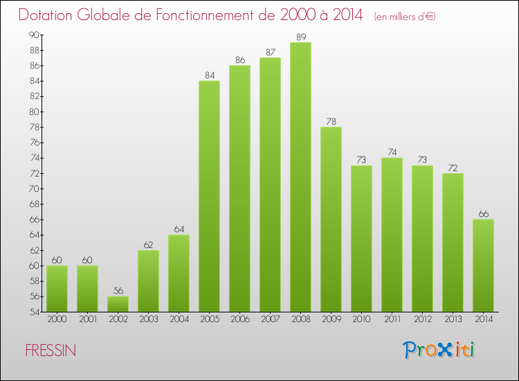 Evolution du montant de la Dotation Globale de Fonctionnement pour la commune de FRESSIN de 2000 à 2014 Evolution du montant de la Dotation Globale de Fonctionnement pour FRESSIN de 2000 à 2014