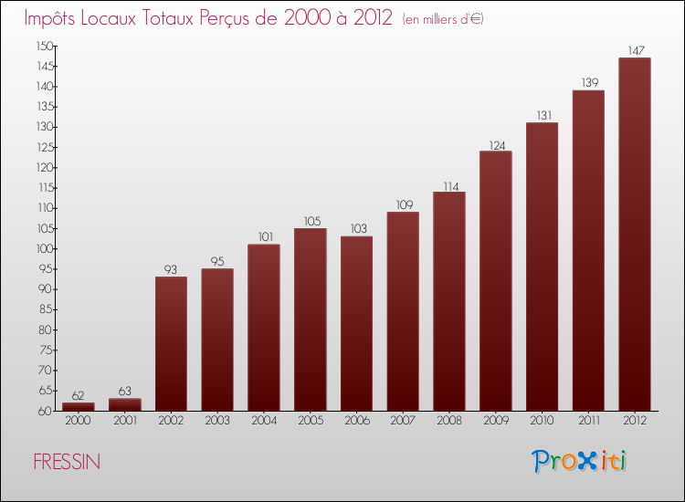 Evolution des Impôts Locaux pour la commune de FRESSIN de 2000 à 2012 Evolution des Impôts Locaux pour FRESSIN de 2000 à 2012