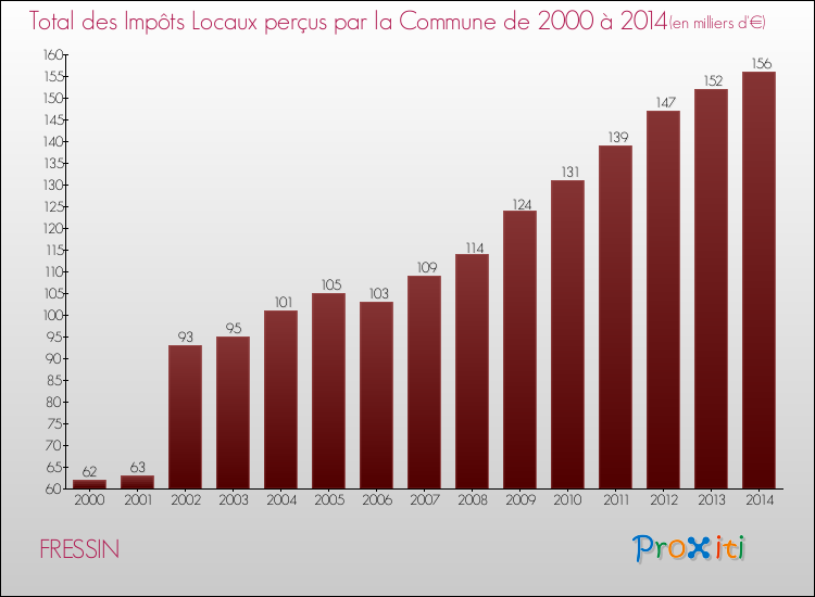 Evolution des Impôts Locaux pour la commune de FRESSIN de 2000 à 2014 Evolution des Impôts Locaux pour FRESSIN de 2000 à 2014