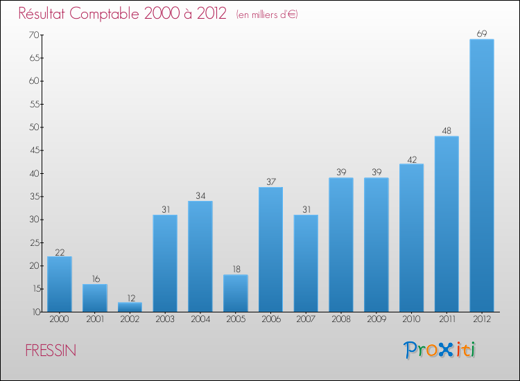 Evolution du résultat comptable pour la commune de FRESSIN de 2000 à 2012 Evolution du résultat comptable pour FRESSIN de 2000 à 2012