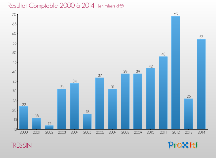 Evolution du résultat comptable pour la commune de FRESSIN de 2000 à 2014 Evolution du résultat comptable pour FRESSIN de 2000 à 2014