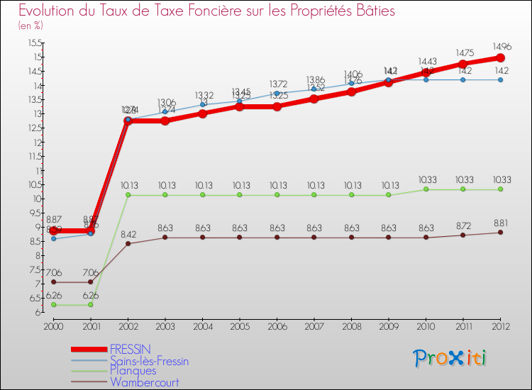 Evolution du taux de la taxe foncière sur le bati pour FRESSIN et les communes proches de 2000 à 2012 Comparaison des taux de taxe foncière sur le bati pour FRESSIN et les communes voisines de 2000 à 2012
