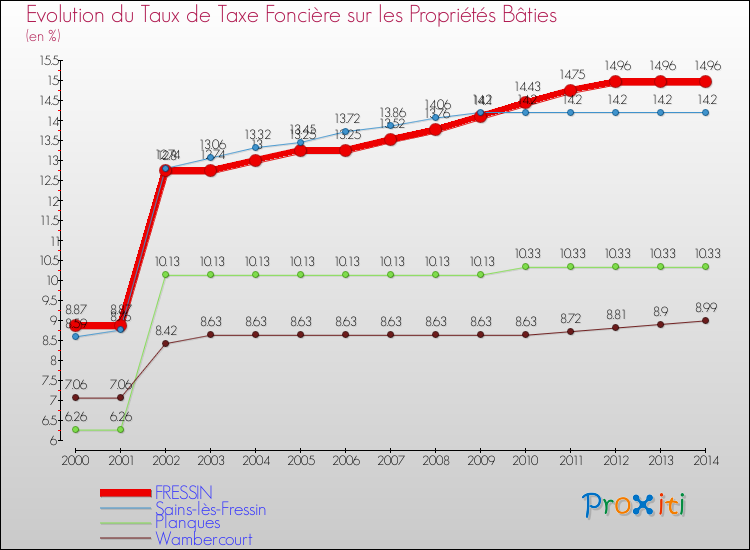 Evolution du taux de la taxe foncière sur le bati pour FRESSIN et les communes proches de 2000 à 2014 Comparaison des taux de taxe foncière sur le bati pour FRESSIN et les communes voisines de 2000 à 2014