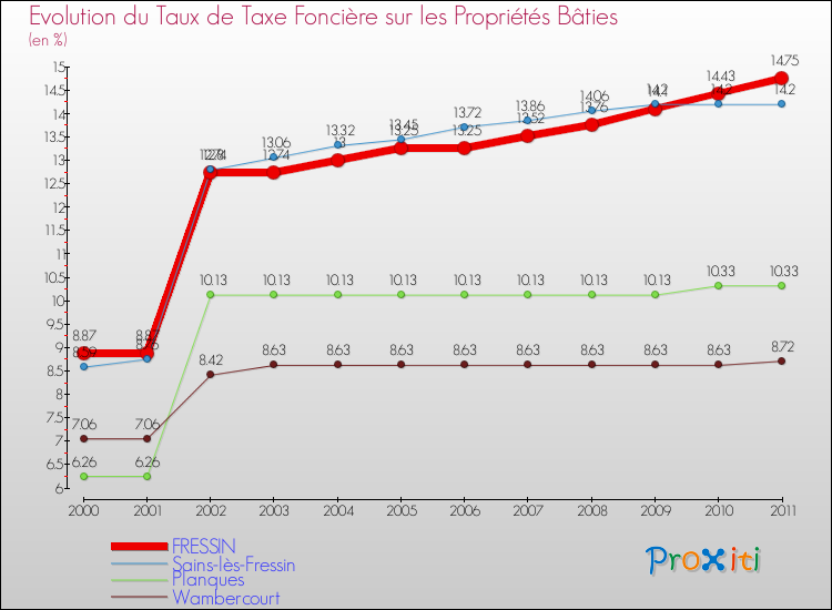 Evolution du taux de la taxe foncière sur le bati pour FRESSIN et les communes proches Comparaison des taux de taxe foncière sur le bati pour FRESSIN et les communes voisines