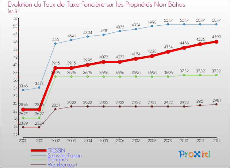 Evolution du taux de la taxe foncière sur les immeubles et terrains non batis pour FRESSIN et les communes proches de 2000 à 2012 Comparaison des taux de la taxe foncière sur les immeubles et terrains non batis pour FRESSIN et les communes voisines de 2000 à 2012