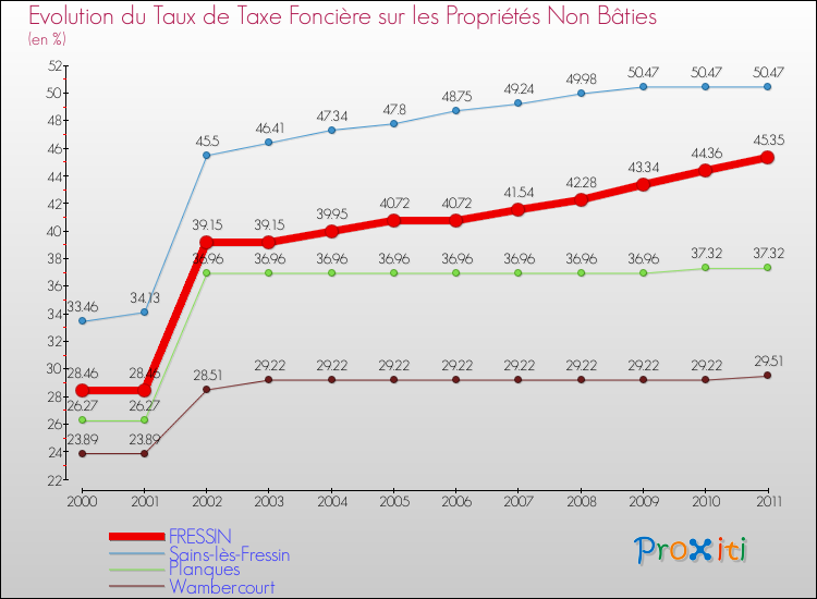 Evolution du taux de la taxe foncière sur les immeubles et terrains non batis pour FRESSIN et les communes proches Comparaison des taux de la taxe foncière sur les immeubles et terrains non batis pour FRESSIN et les communes voisines