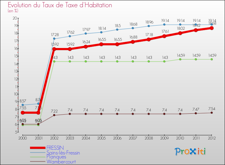 Evolution du taux de la taxe d'habitation pour FRESSIN et les communes proches Comparaison des taux de la taxe d'habitation pour FRESSIN et les communes voisines