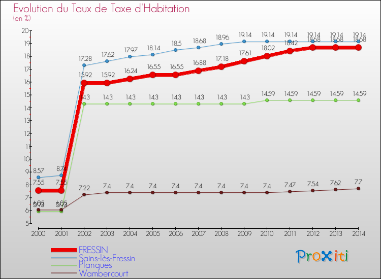 Evolution du taux de la taxe d'habitation pour FRESSIN et les communes proches de 2000 à 2014 Comparaison des taux de la taxe d'habitation pour FRESSIN et les communes voisines de 2000 à 2014
