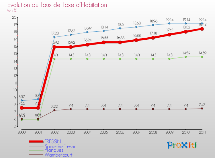 Evolution du taux de la taxe d'habitation pour FRESSIN et les communes proches Comparaison des taux de la taxe d'habitation pour FRESSIN et les communes voisines
