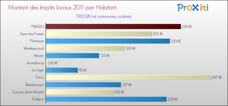 Montant des impôts locaux par Habitant pour FRESSIN et les communes proches Comparaison des impôts locaux par habitant pour FRESSIN et les communes voisines