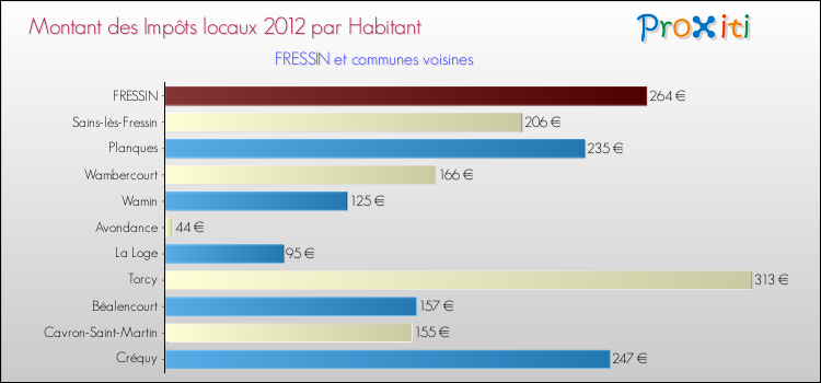 Montant des impôts locaux par Habitant pour FRESSIN et les communes proches Comparaison des impôts locaux par habitant pour FRESSIN et les communes voisines