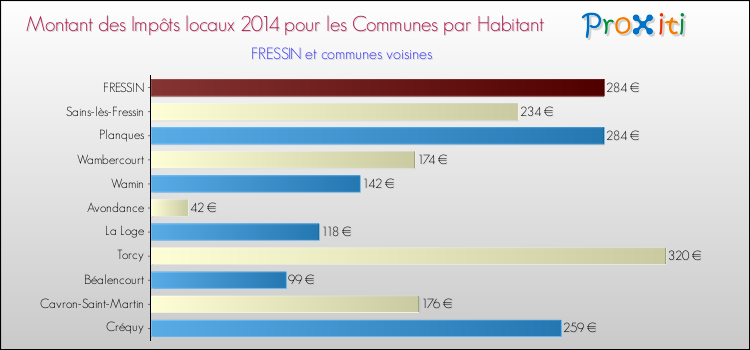 Montant des impôts locaux par Habitant pour FRESSIN et les communes proches en 2014 Comparaison des impôts locaux par habitant pour FRESSIN et les communes voisines en 2014