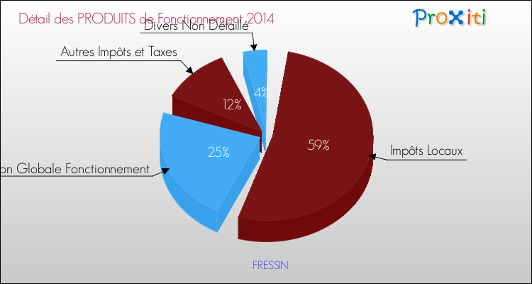 Décomposition du Budget de Fonctionnement 2014 de la commune de FRESSIN Budget de Fonctionnement 2014 pour la commune de FRESSIN