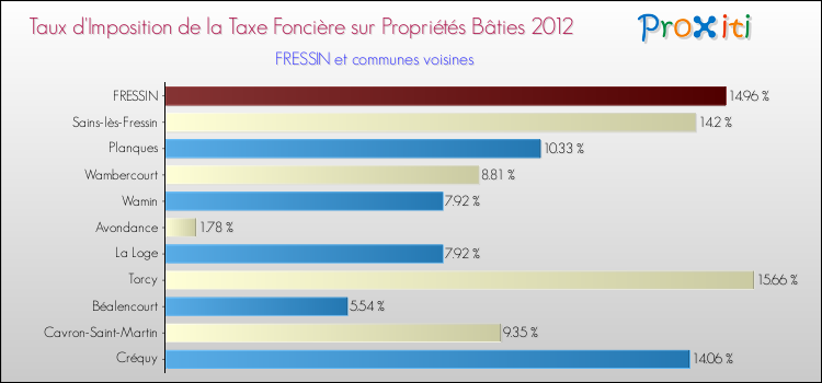 Taux d'imposition de la taxe foncière sur le bati 2012 pour FRESSIN et les communes proches Comparaison des taux d'imposition de la taxe foncière sur le bati 2012 pour FRESSIN et les communes voisines