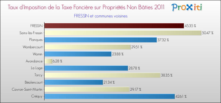 Taux d'imposition de la taxe foncière sur les immeubles et terrains non batis 2011 pour FRESSIN et les communes proches Comparaison des taux d'imposition de la taxe foncière sur les immeubles et terrains non batis 2011 pour FRESSIN et les communes voisines
