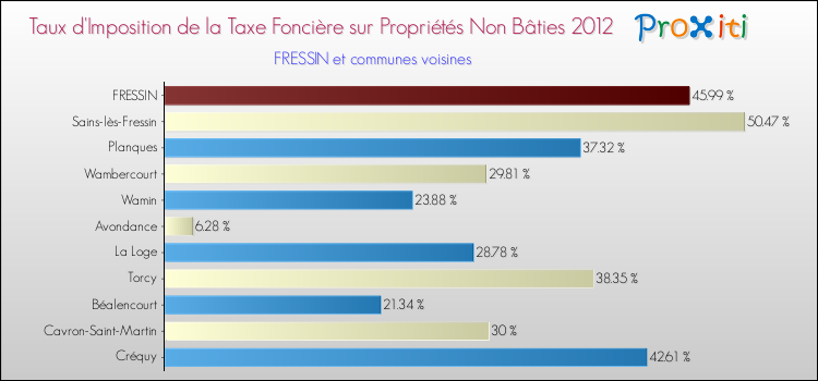 Taux d'imposition de la taxe foncière sur les immeubles et terrains non batis 2012 pour FRESSIN et les communes proches Comparaison des taux d'imposition de la taxe foncière sur les immeubles et terrains non batis 2012 pour FRESSIN et les communes voisines