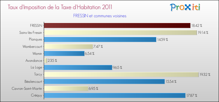 Taux d'imposition de la taxe d'habitation 2011 pour FRESSIN et les communes proches Comparaison des taux d'imposition de la taxe d'habitation 2011 pour FRESSIN et les communes voisines