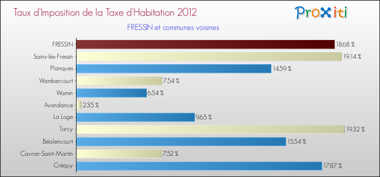 Taux d'imposition de la taxe d'habitation 2012 pour FRESSIN et les communes proches Comparaison des taux d'imposition de la taxe d'habitation 2012 pour FRESSIN et les communes voisines